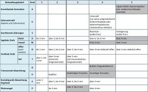 KIG-Tabelle